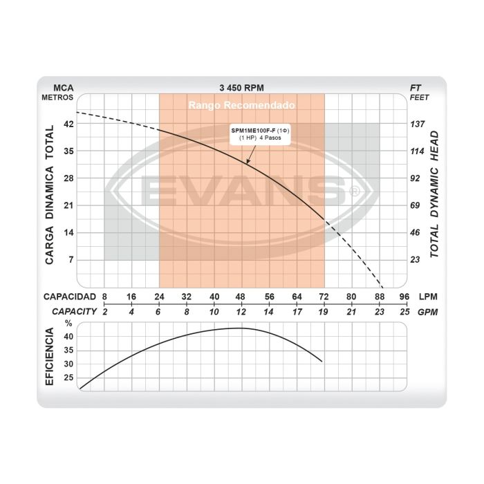 SISTEMA CONTROL PRESS + BOMBA SUMERG 1 HP EVANS