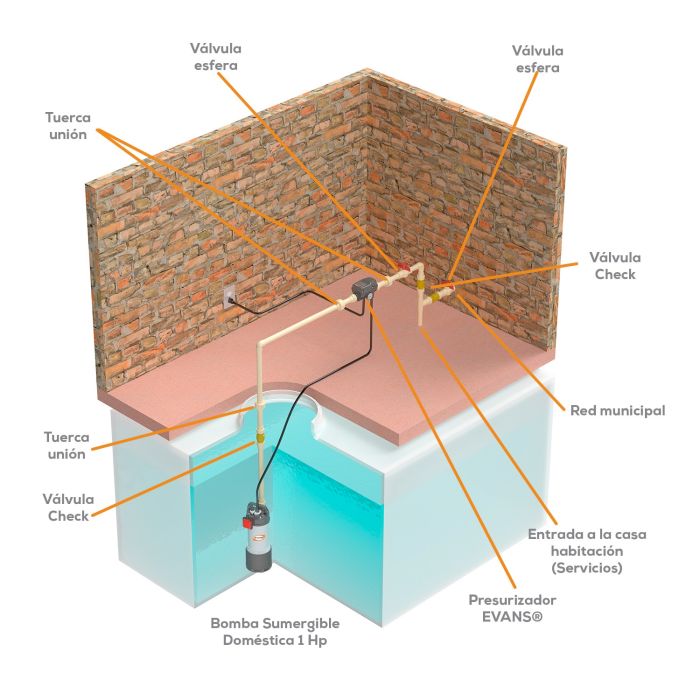 SISTEMA CONTROL PRESS + BOMBA SUMERG 1 HP EVANS